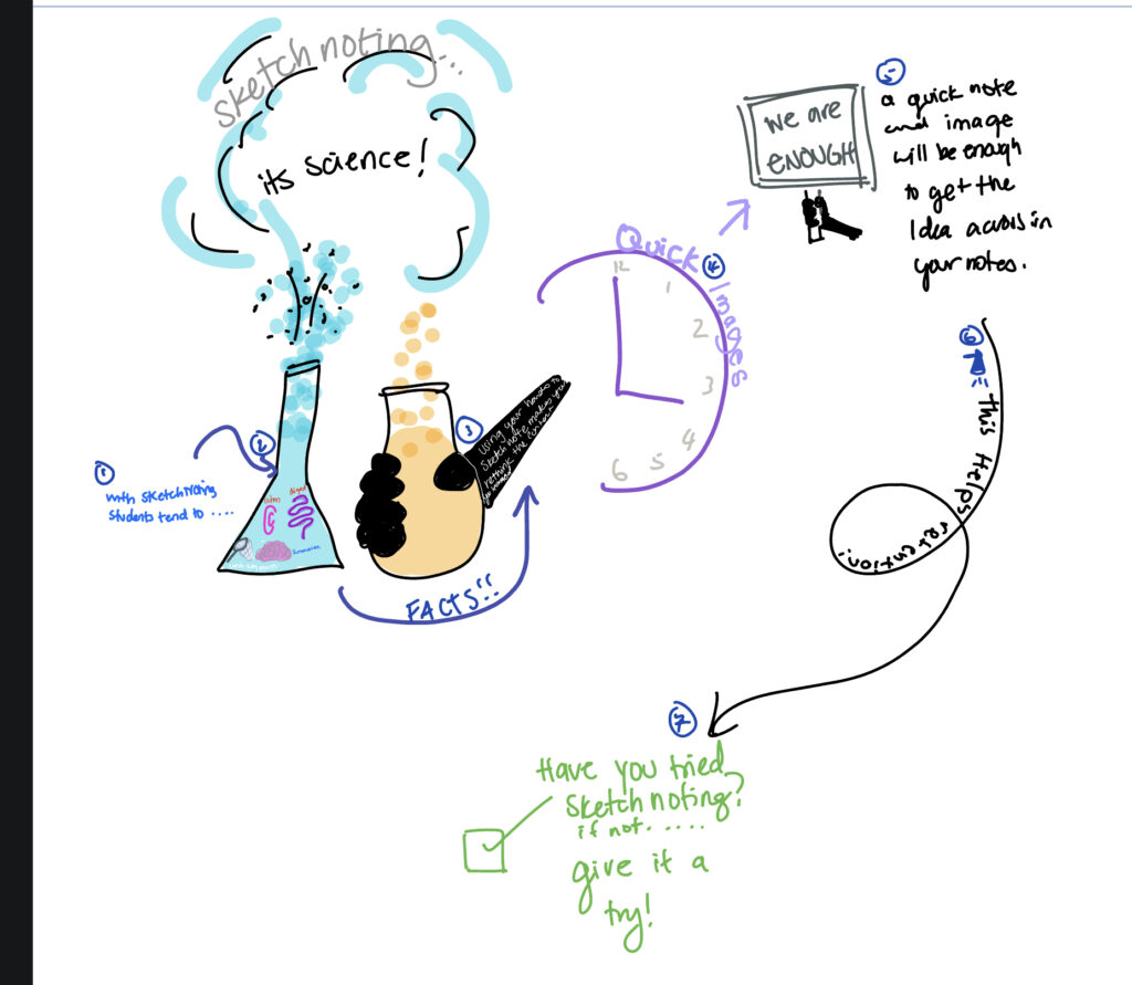 Sketchnote test based on an article about how sketchnoting is an important learning tool, backed by science. 